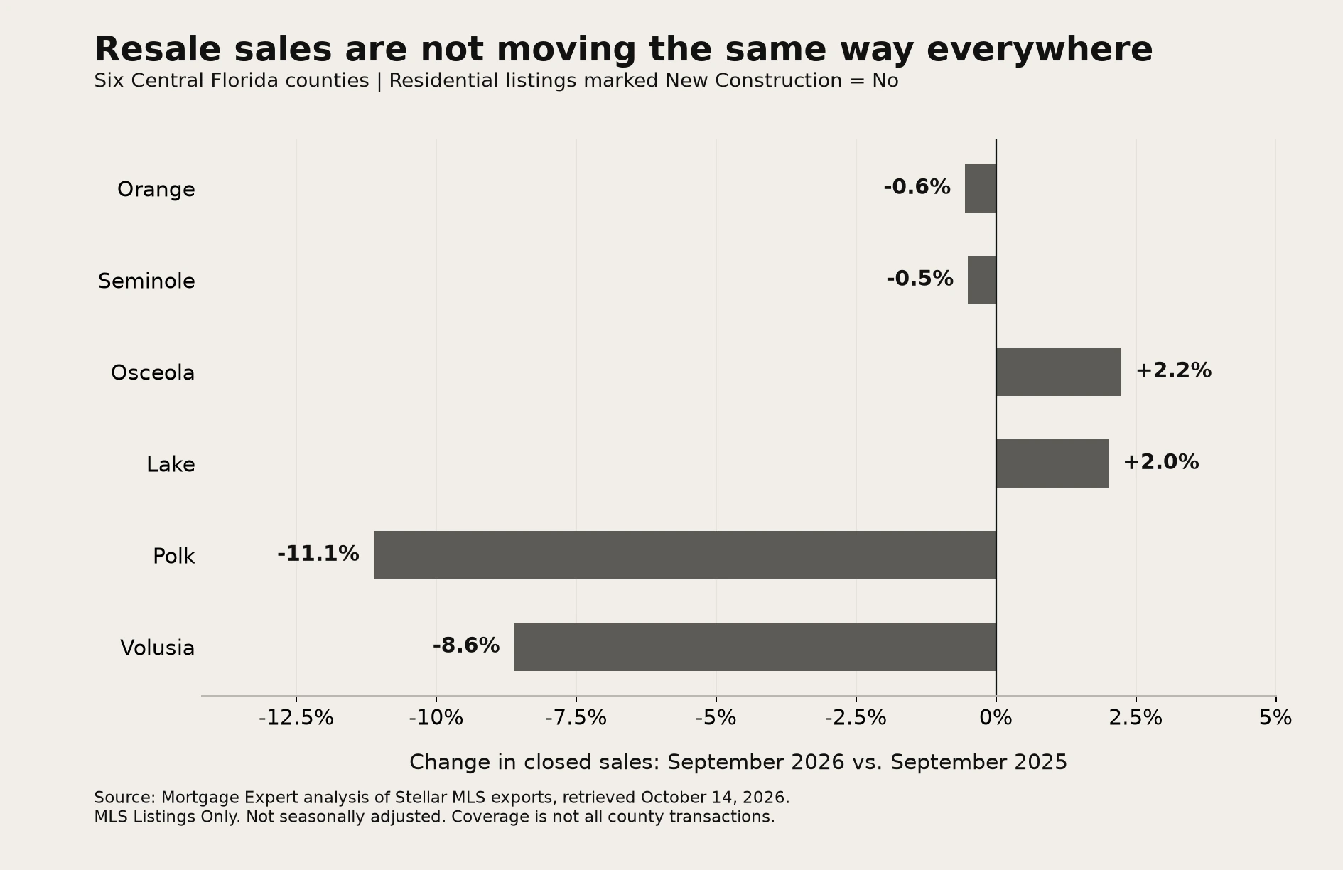 Year-over-year resale sales: Orange down 0.6%, Seminole down 0.5%, Osceola up 2.2%, Lake up 2.0%, Polk down 11.1%, Volusia down 8.6%.