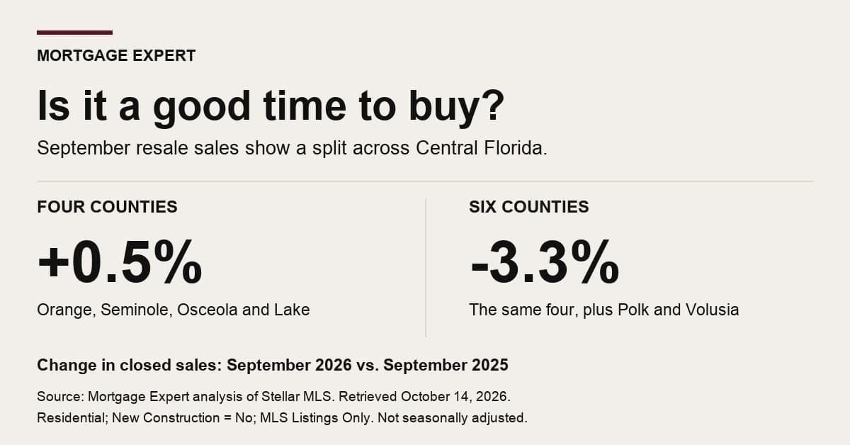 September 2026 resale sales versus September 2025: Orange, Seminole, Osceola and Lake up 0.5%; the same counties plus Polk and Volusia down 3.3%.