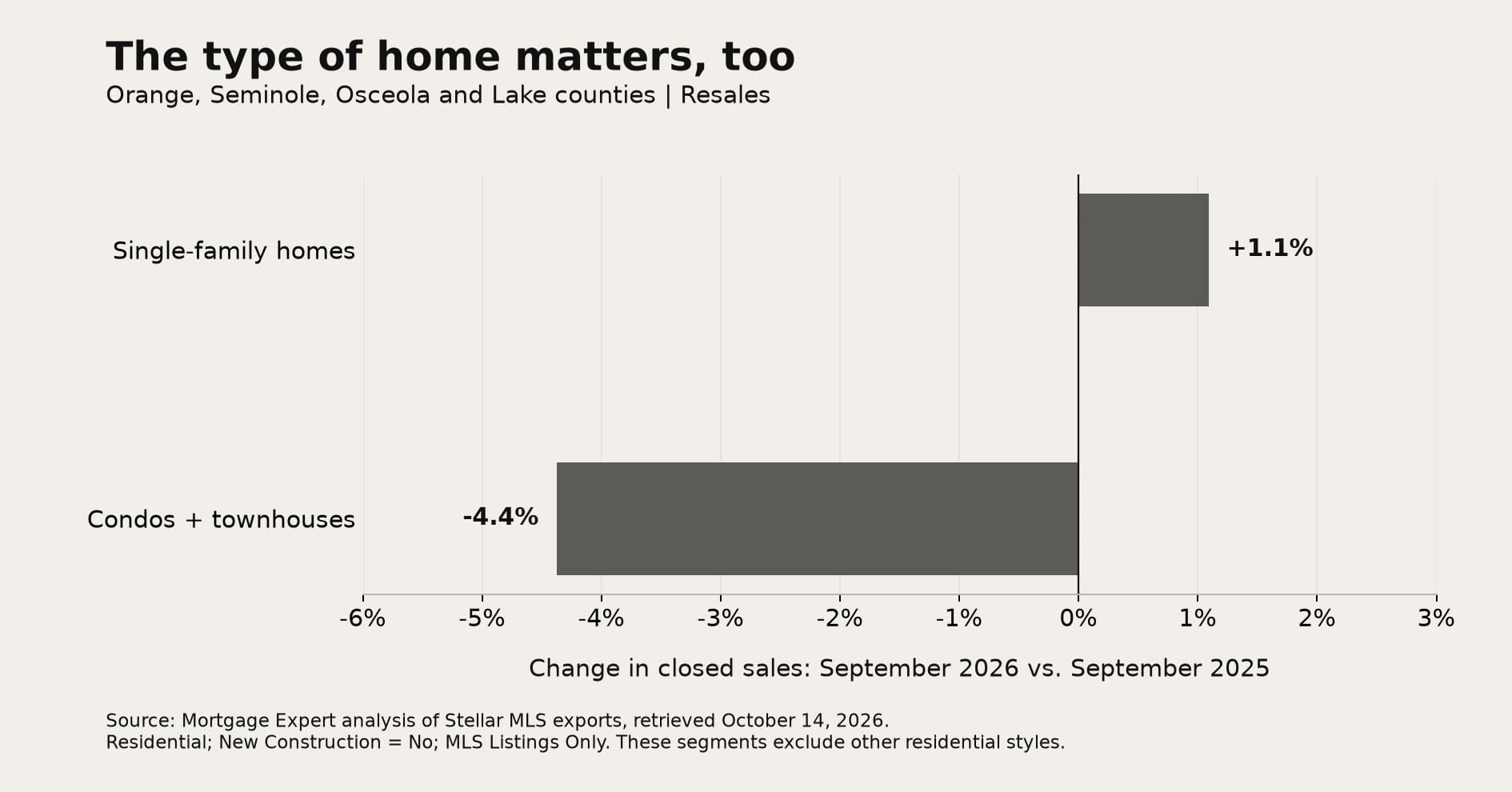 Orange, Seminole, Osceola and Lake resale sales: single-family up 1.1%; condos and townhouses down 4.4%, September 2026 versus September 2025.