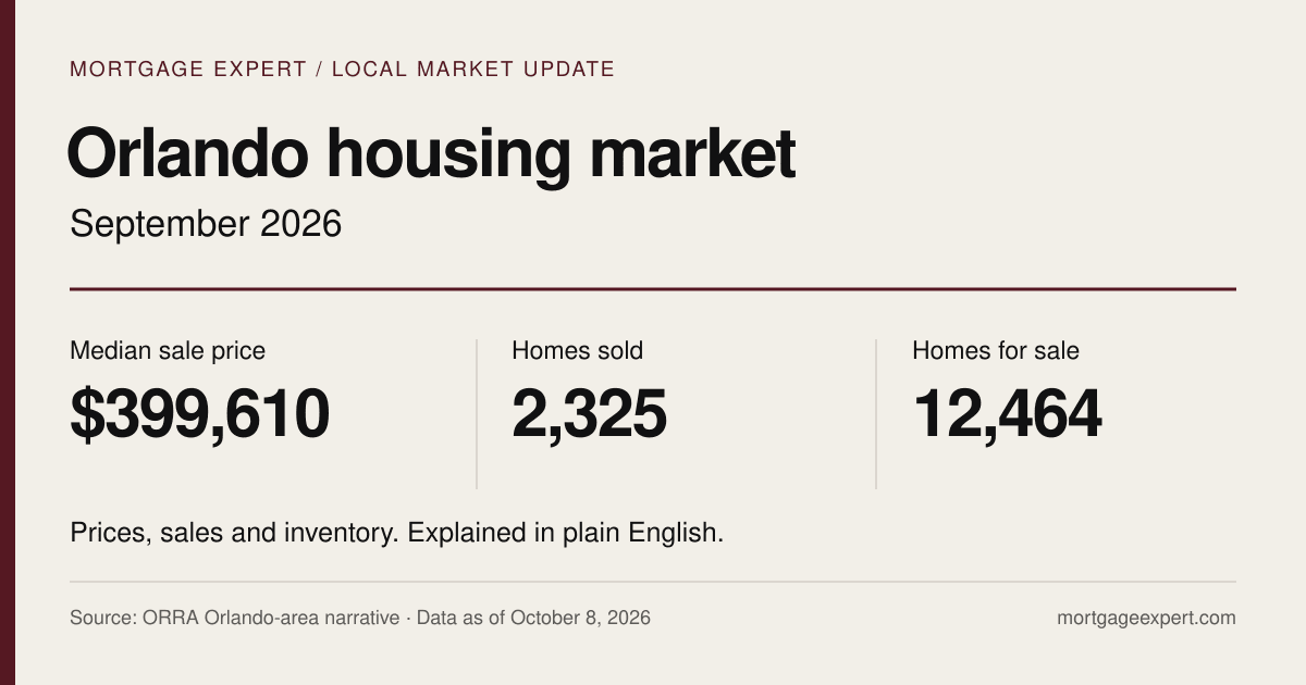 ORRA September 2026 Orlando-area snapshot: $399,610 median sale price, 2,325 homes sold and 12,464 homes for sale.
